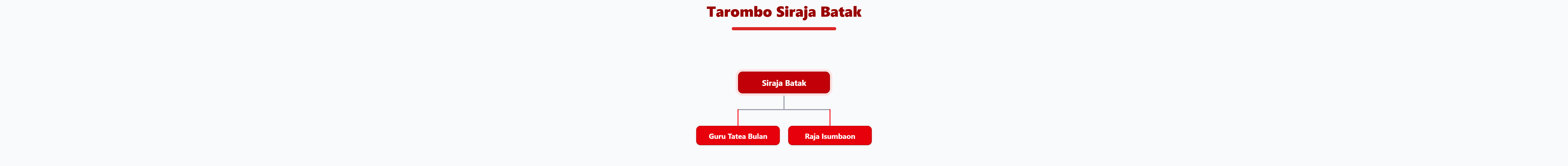 Pohon Silsilah Tarombo Siraja Batak