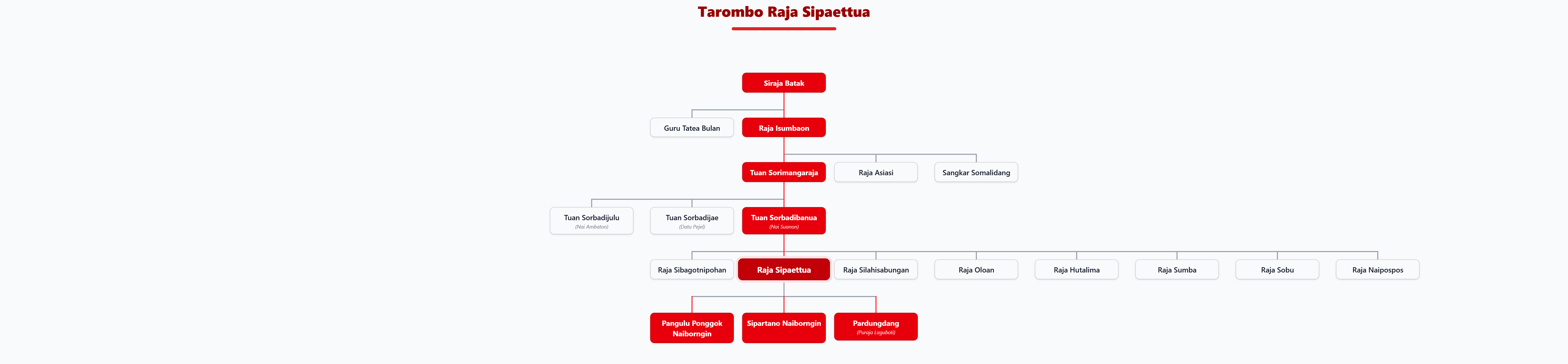 Pohon Silsilah Tarombo Raja Sipaettua