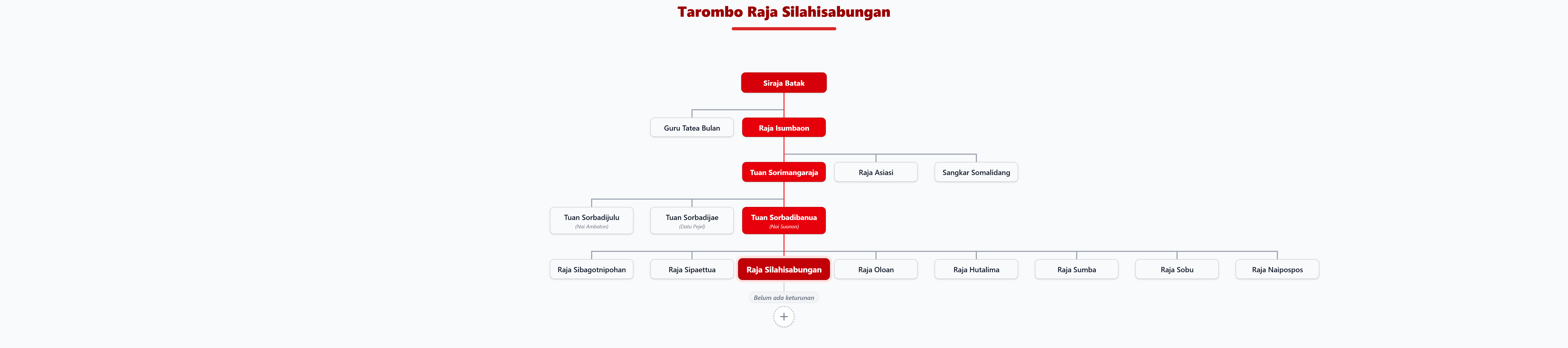 Pohon Silsilah Tarombo Raja Silahisabungan