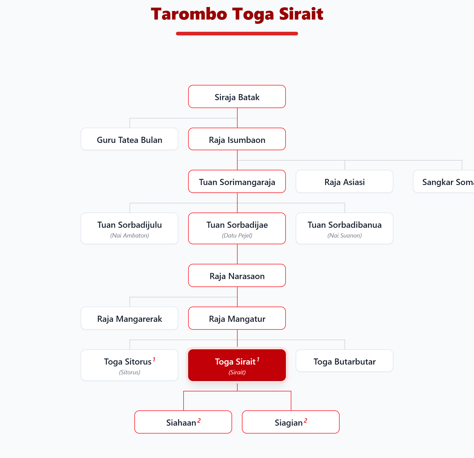 Pohon Silsilah Tarombo Toga Sirait