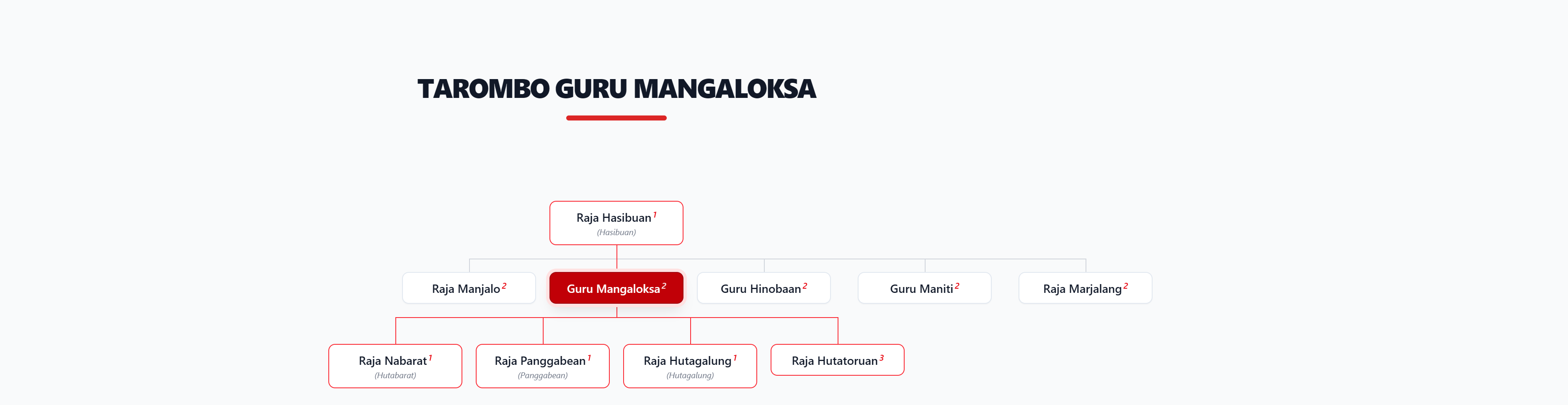 Pohon Silsilah Tarombo Guru Mangaloksa