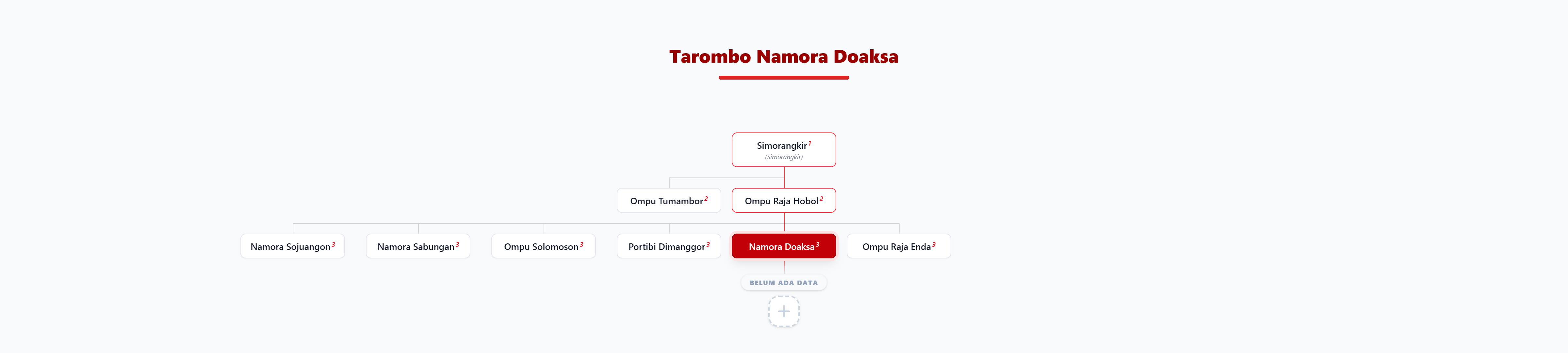 Pohon Silsilah Tarombo Namora Doaksa