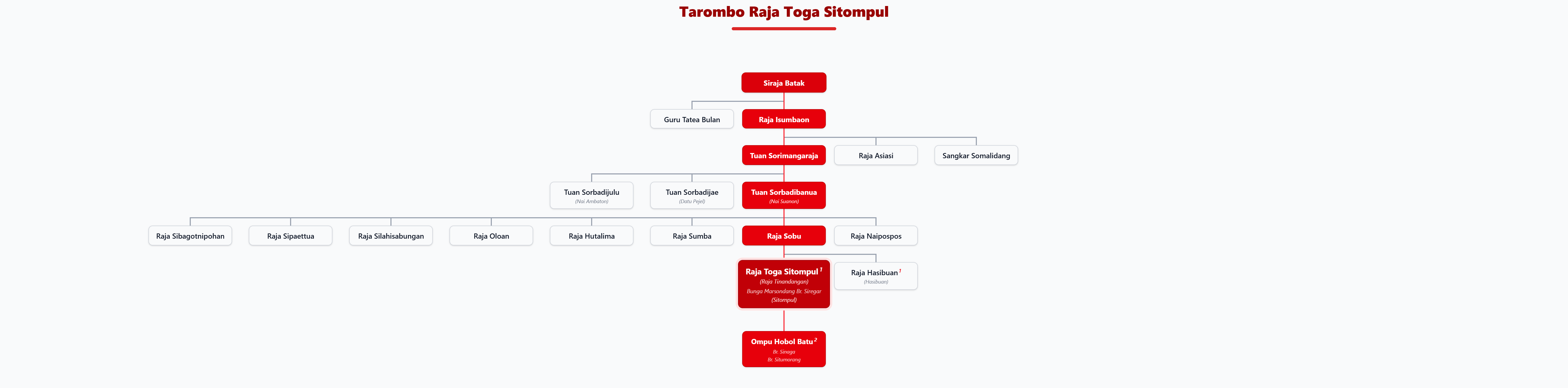 Pohon Silsilah Tarombo Raja Toga Sitompul