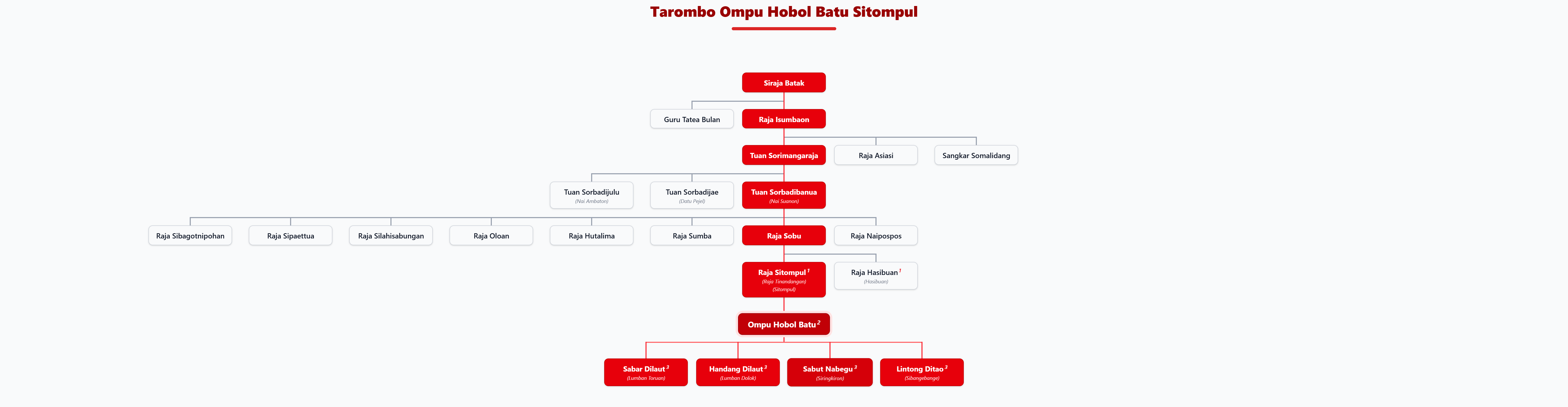 Pohon Silsilah Tarombo Ompu Hobol Batu