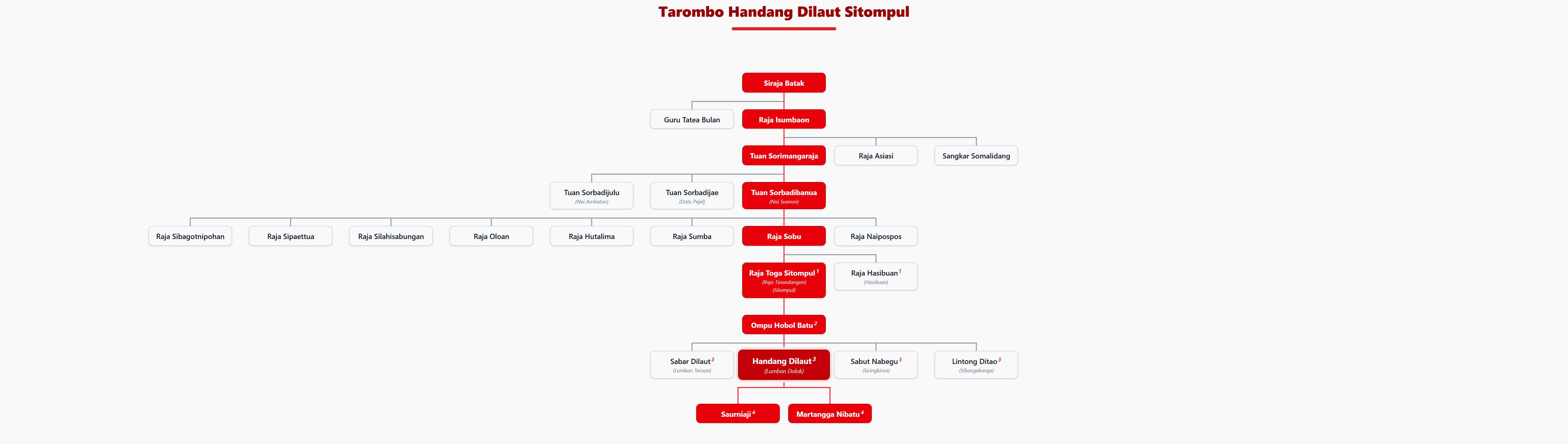 Pohon Silsilah Tarombo Handang Dilaut