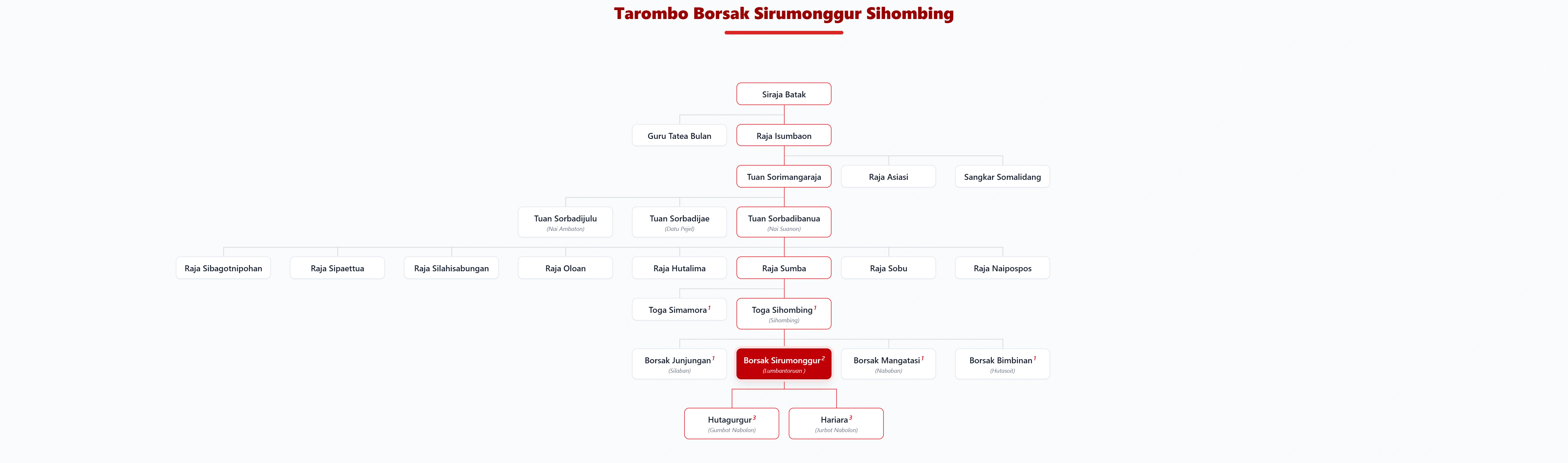 Pohon Silsilah Tarombo Borsak Sirumonggur