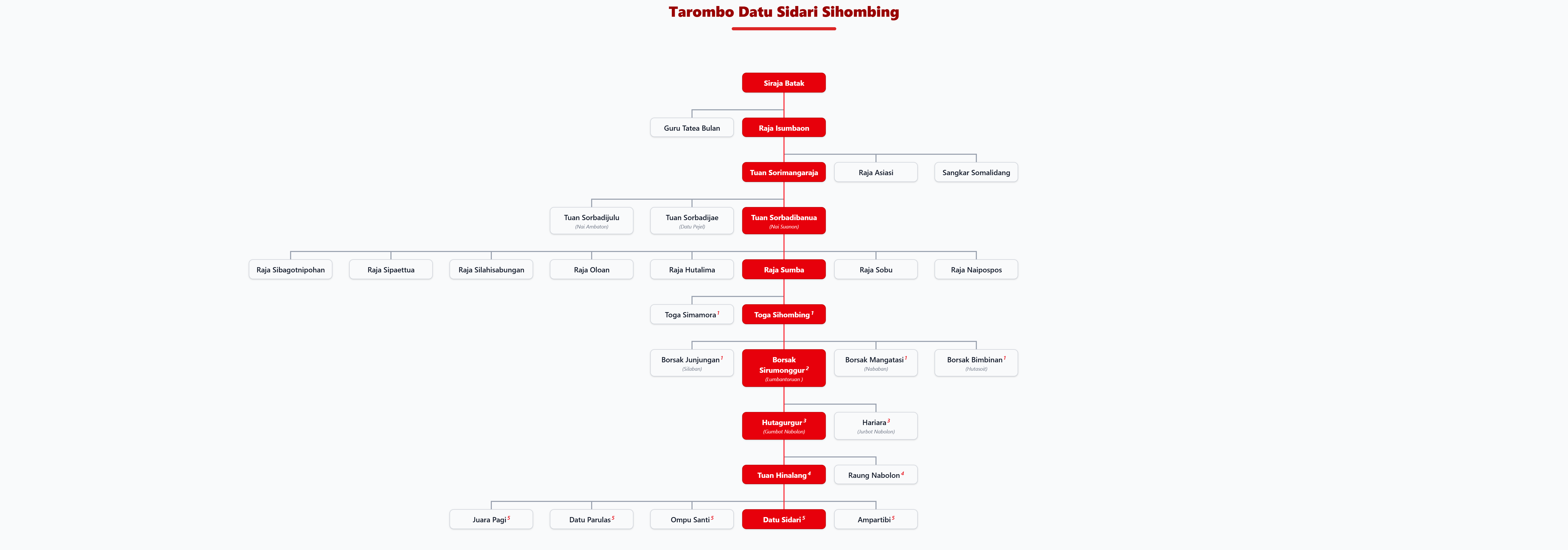 Pohon Silsilah Tarombo Datu Sidari