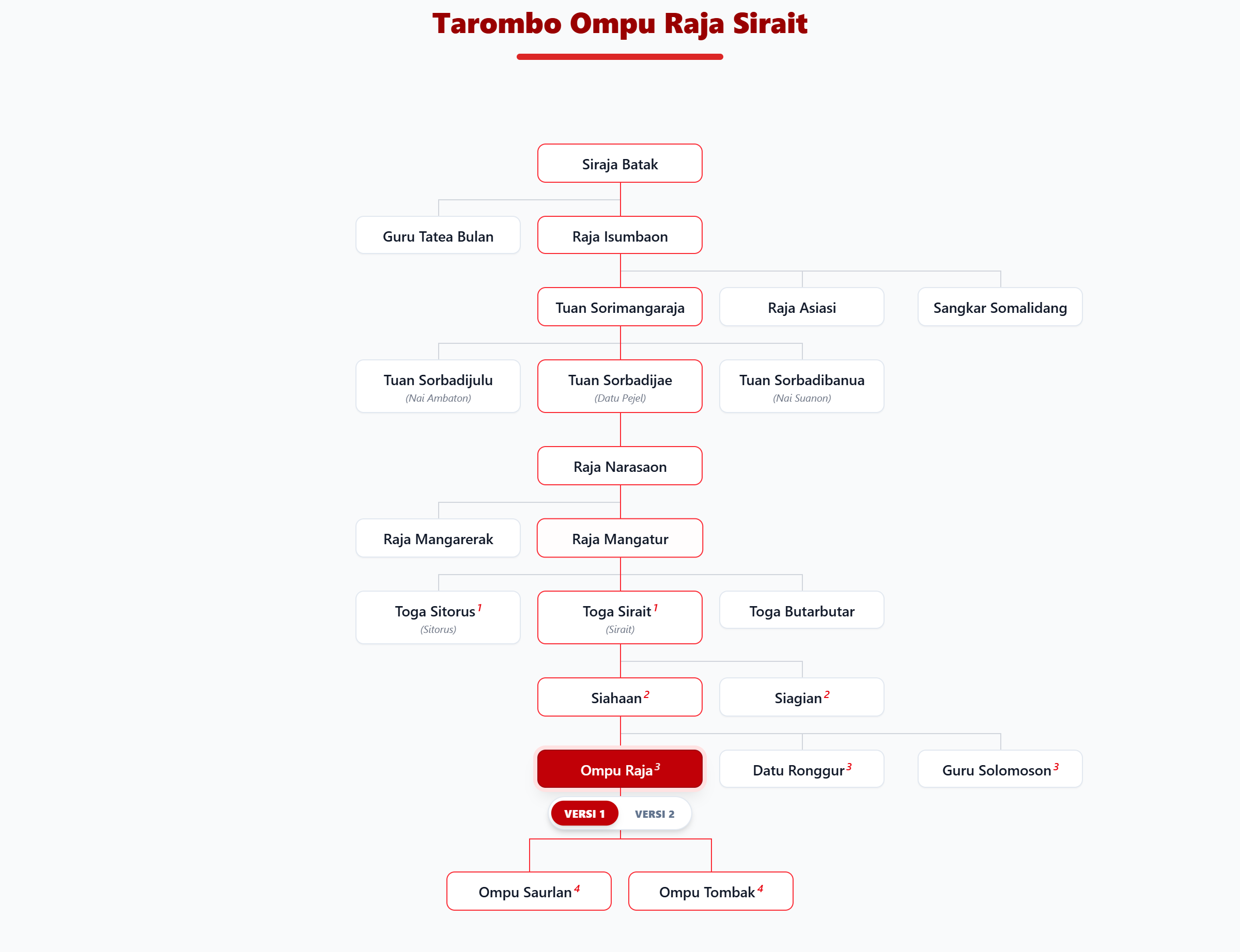 Pohon Silsilah Tarombo Ompu Raja