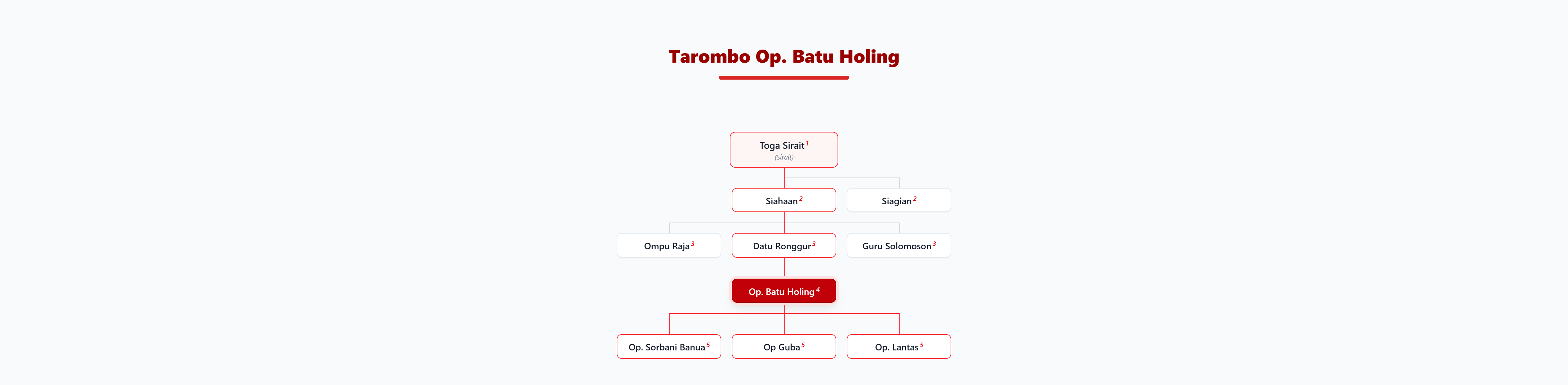 Pohon Silsilah Tarombo Op. Batu Holing