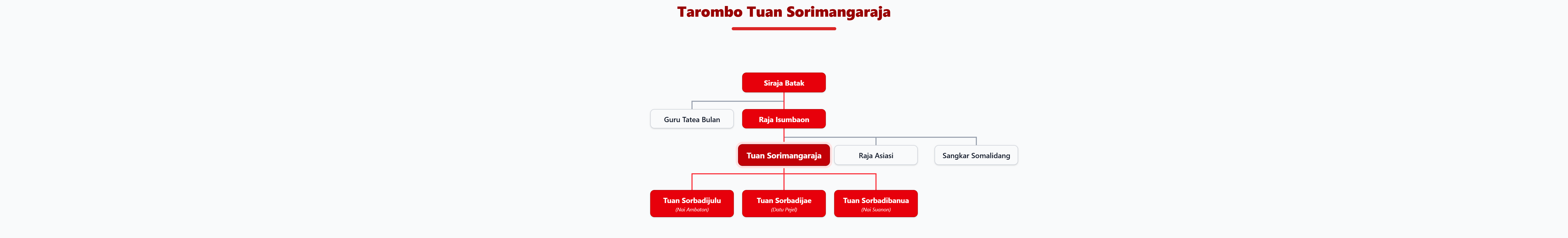Pohon Silsilah Tarombo Tuan Sorimangaraja
