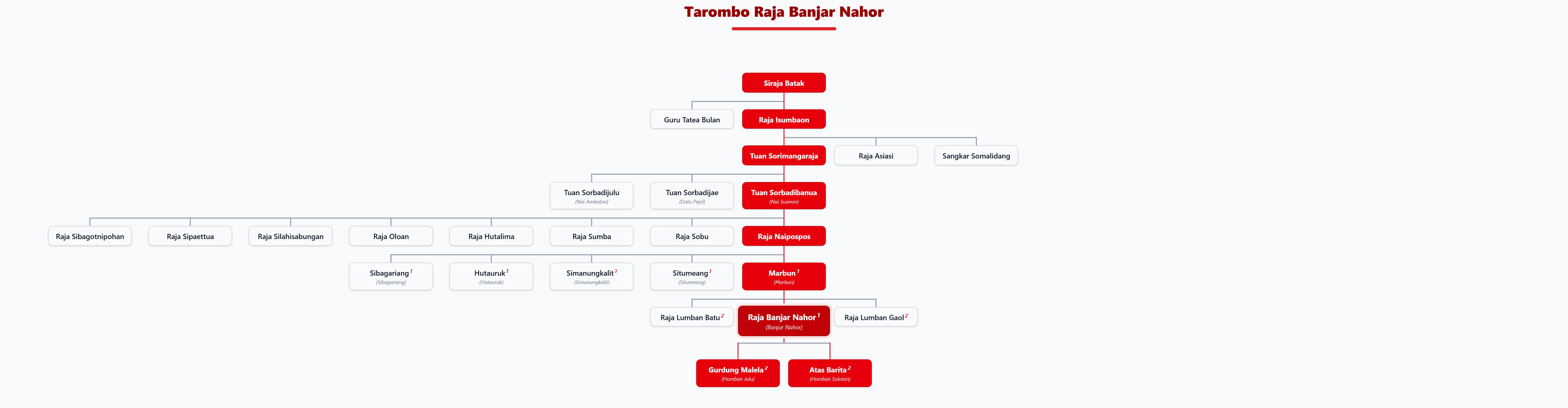 Pohon Silsilah Tarombo Raja Banjar Nahor