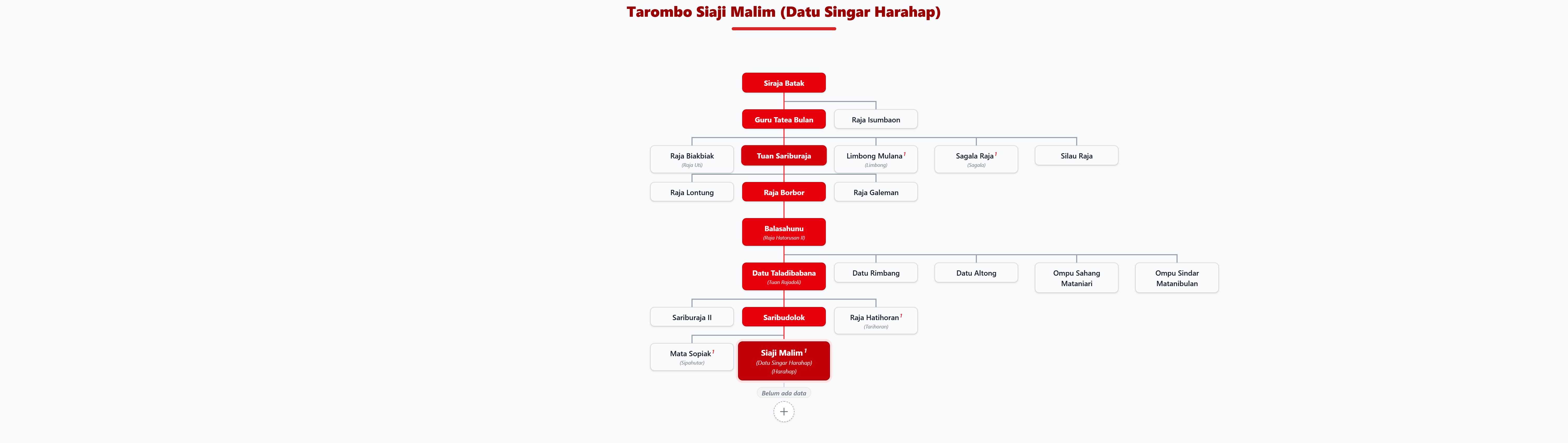 Pohon Silsilah Tarombo Siaji Malim
