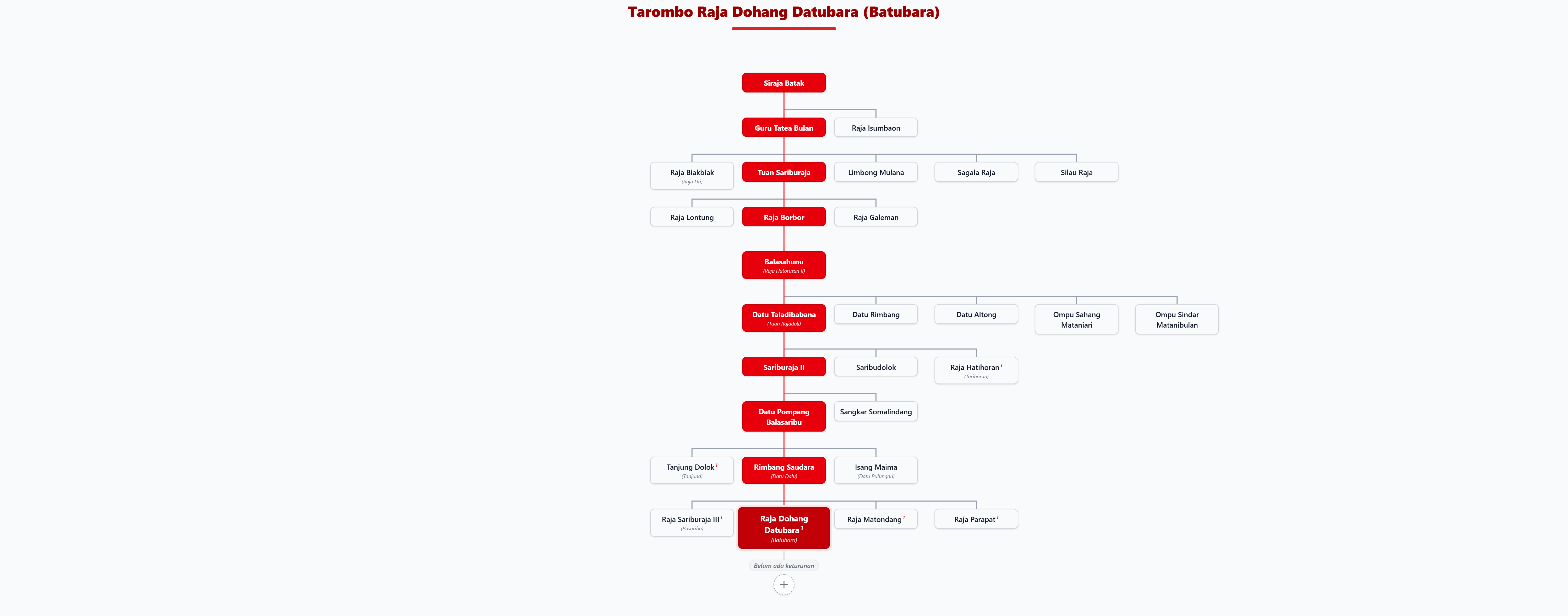 Pohon Silsilah Tarombo Raja Dohang Datubara