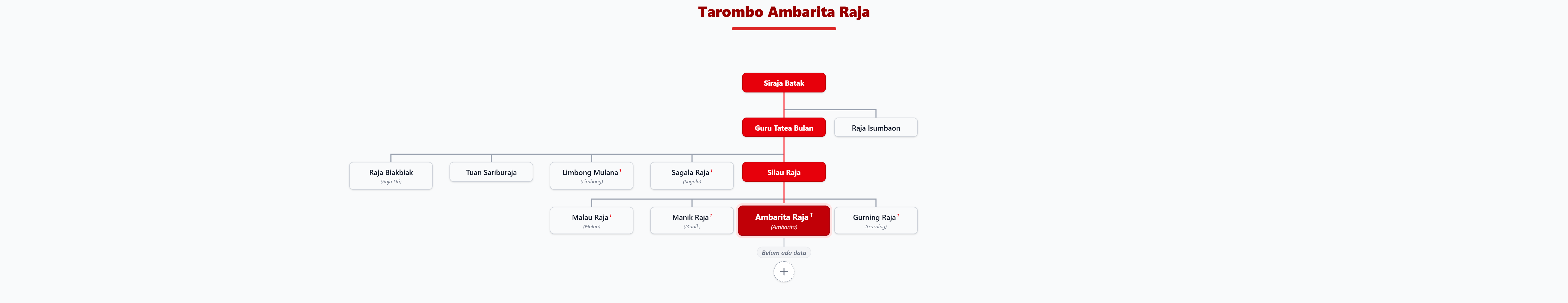 Pohon Silsilah Tarombo Ambarita Raja