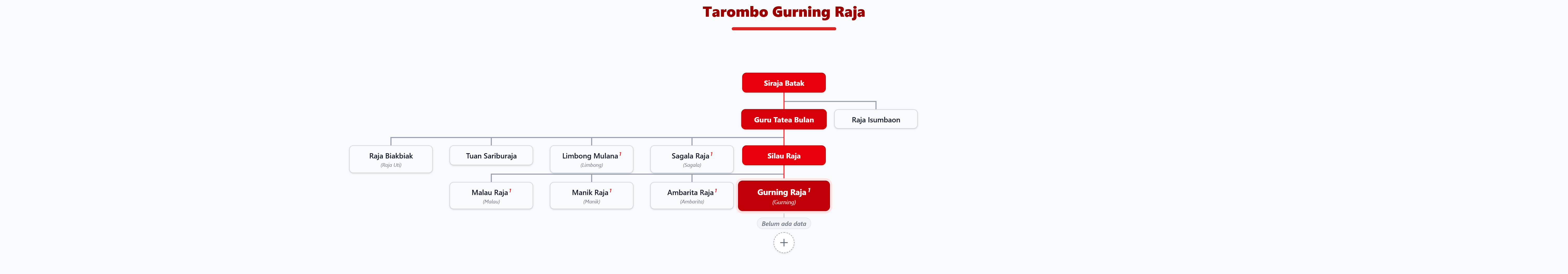 Pohon Silsilah Tarombo Gurning Raja