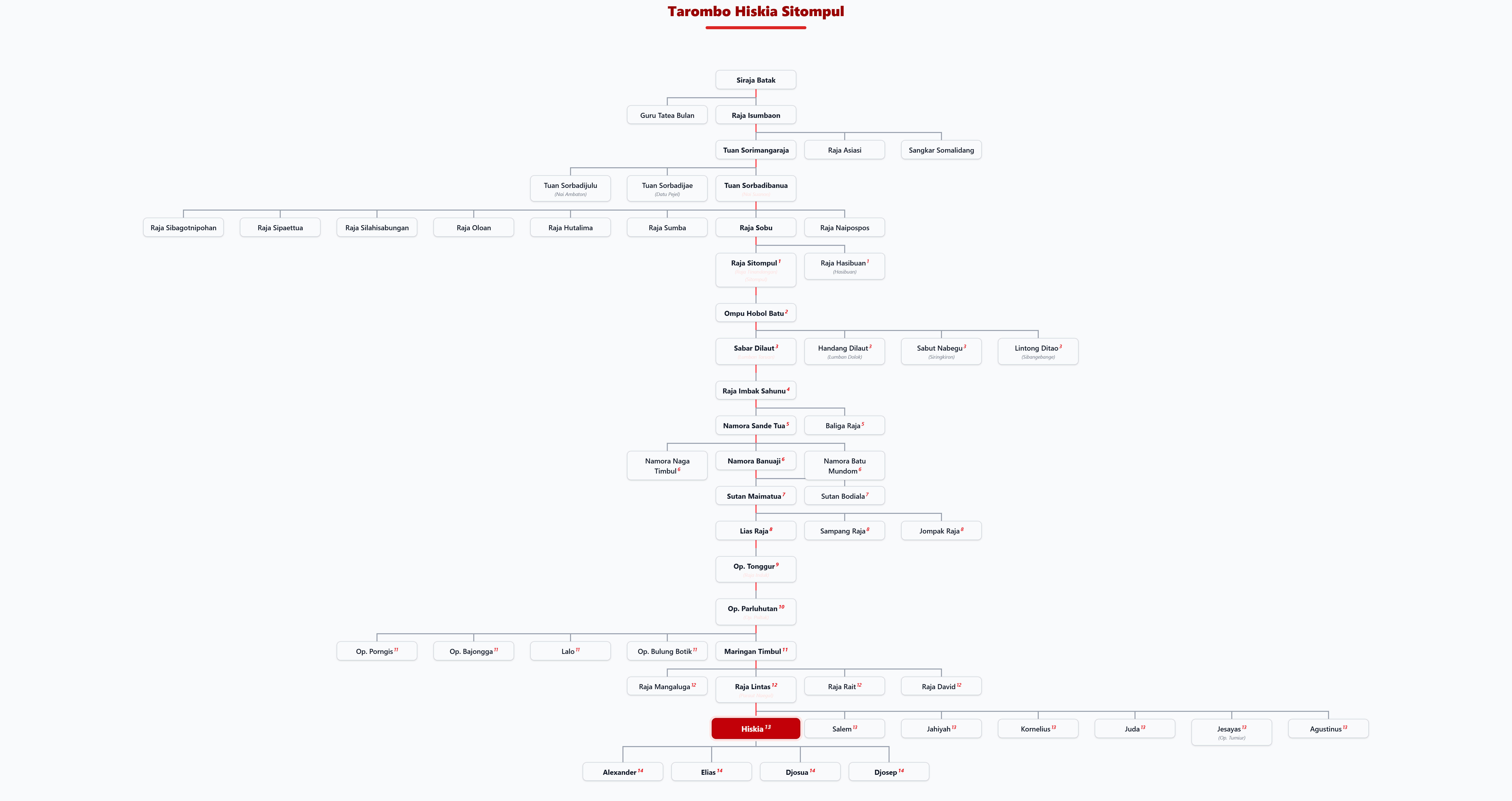 Pohon Silsilah Tarombo Hiskia