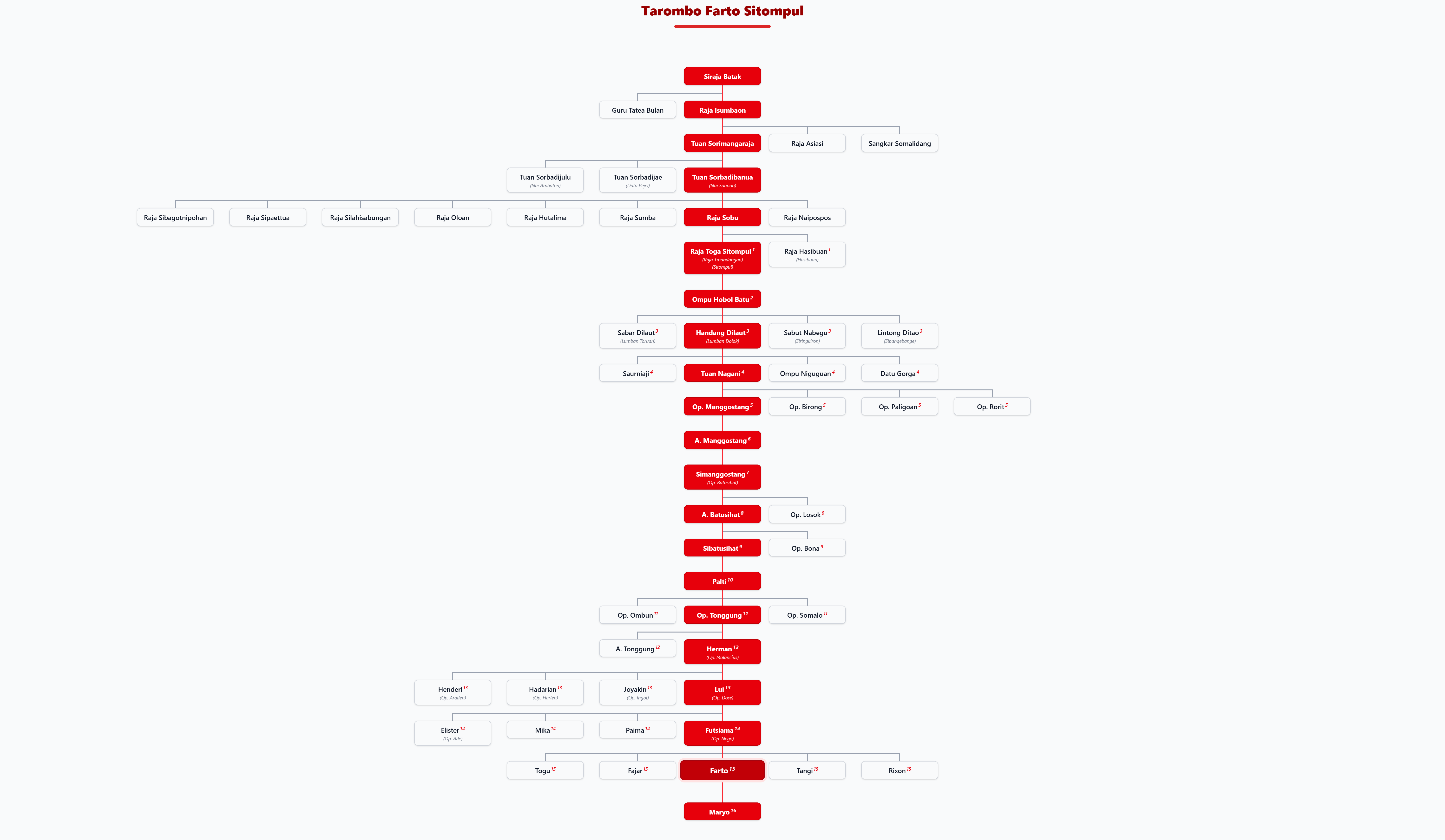 Pohon Silsilah Tarombo Farto