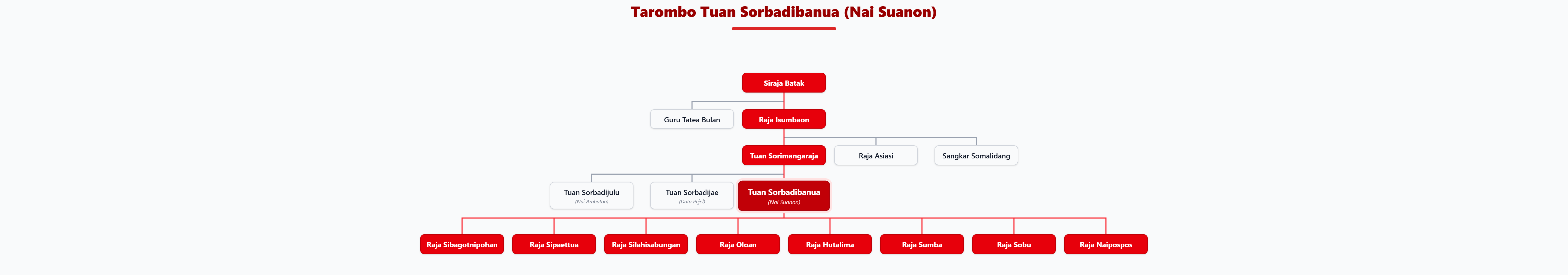 Pohon Silsilah Tarombo Tuan Sorbadibanua