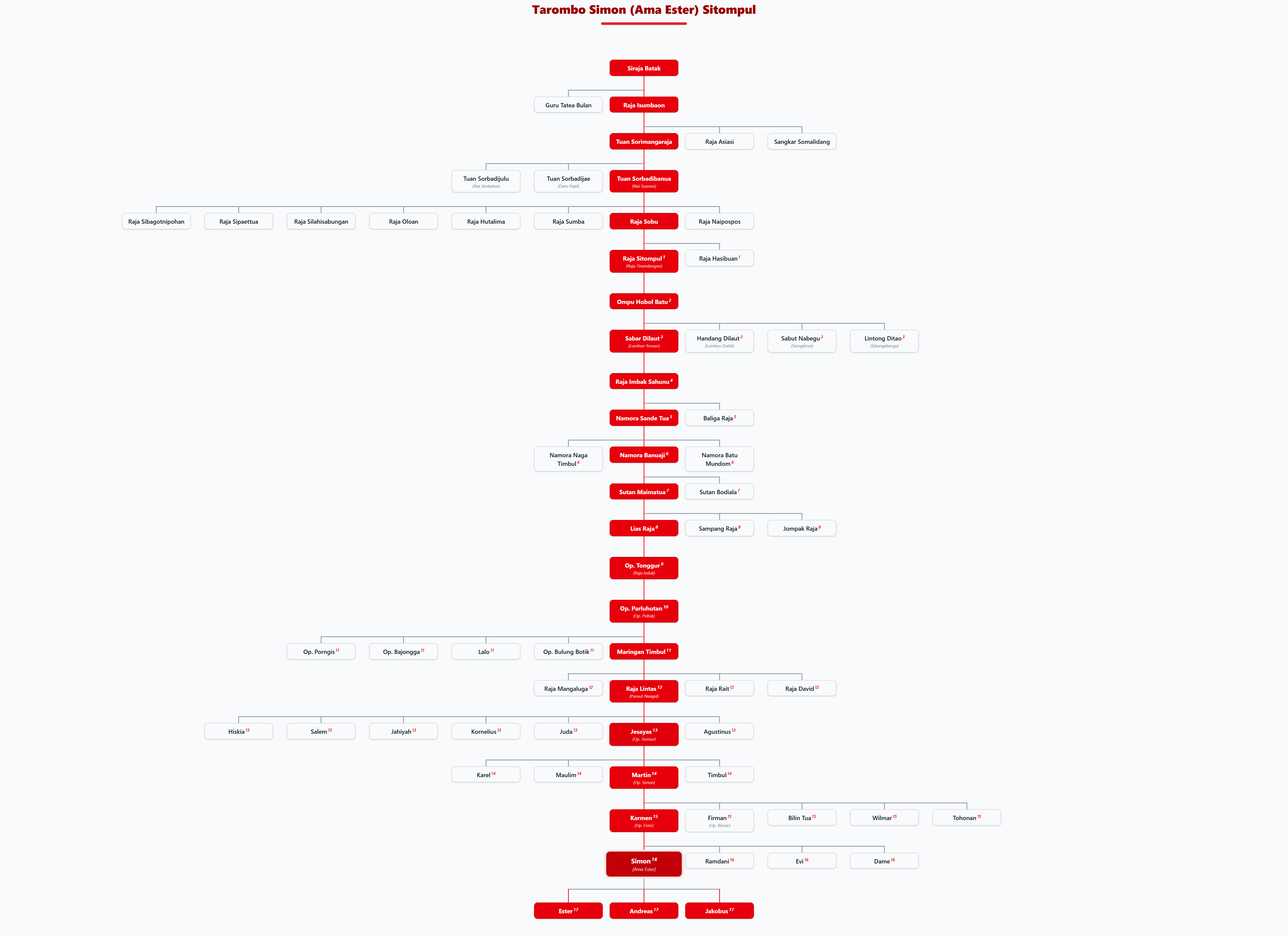 Pohon Silsilah Tarombo Simon