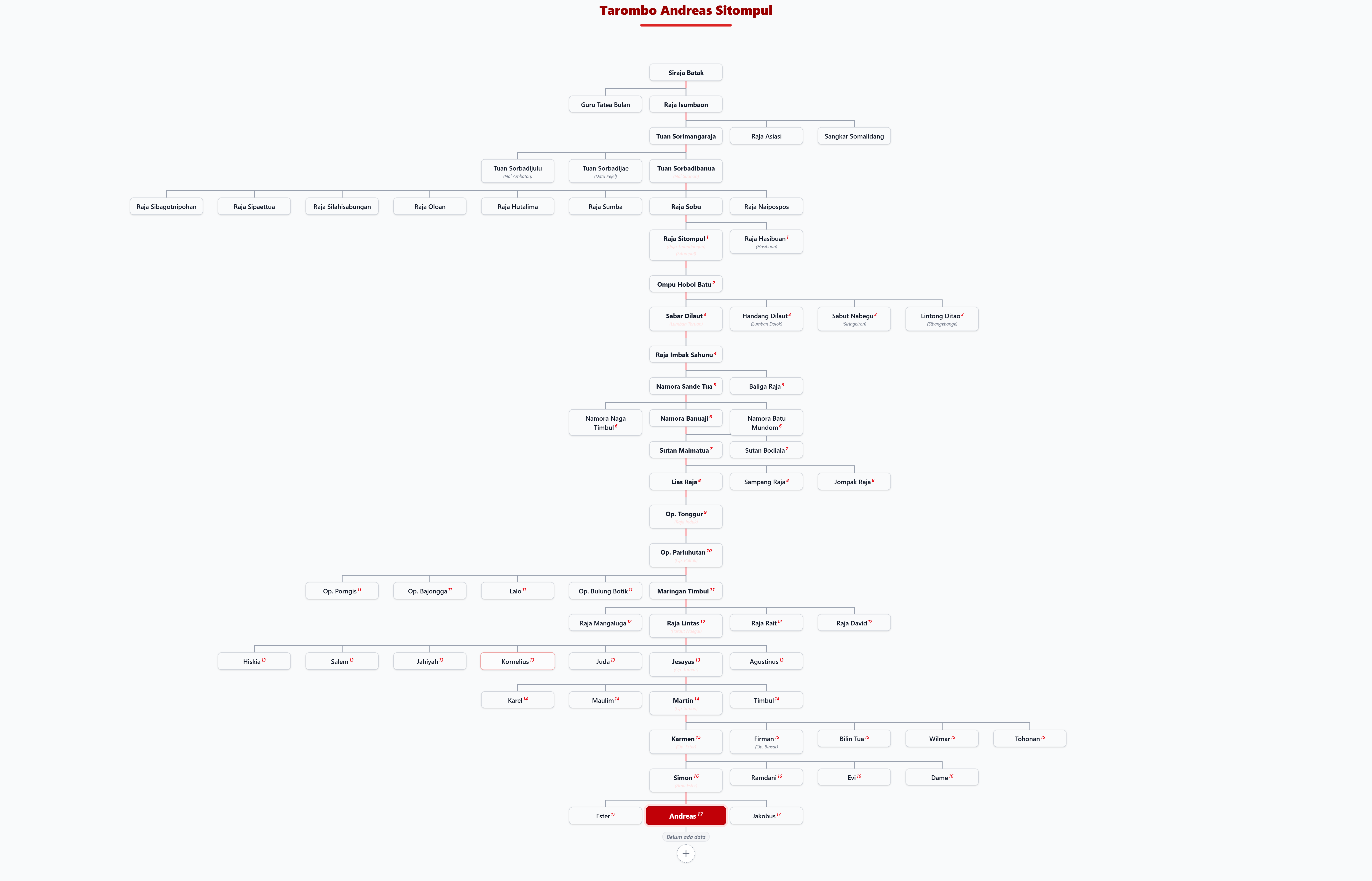 Pohon Silsilah Tarombo Andreas