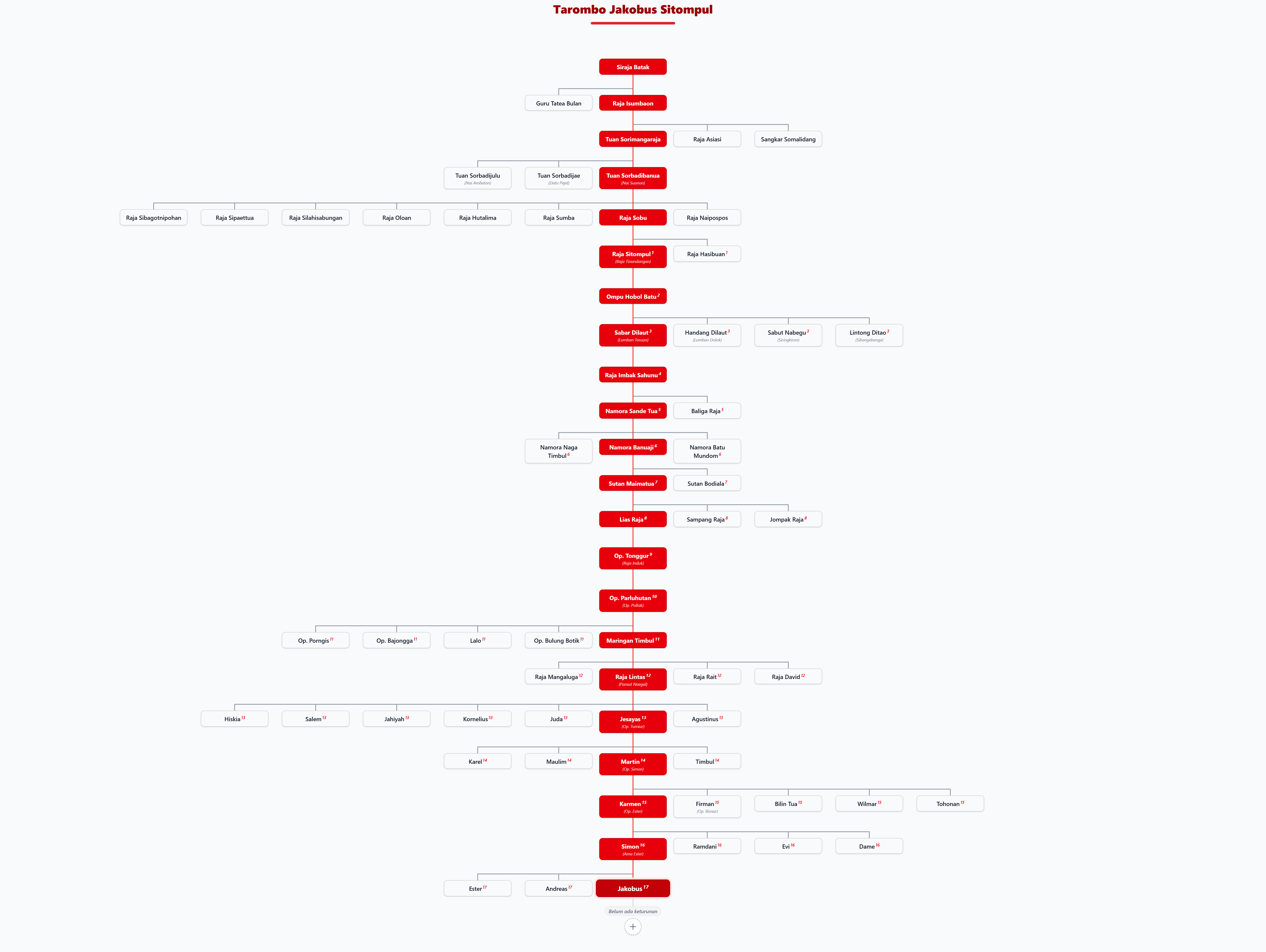 Pohon Silsilah Tarombo Jakobus
