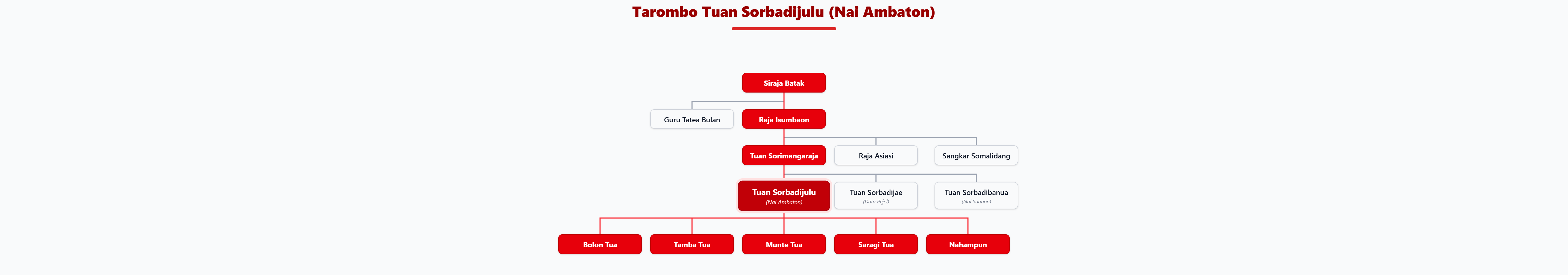 Pohon Silsilah Tarombo Tuan Sorbadijulu
