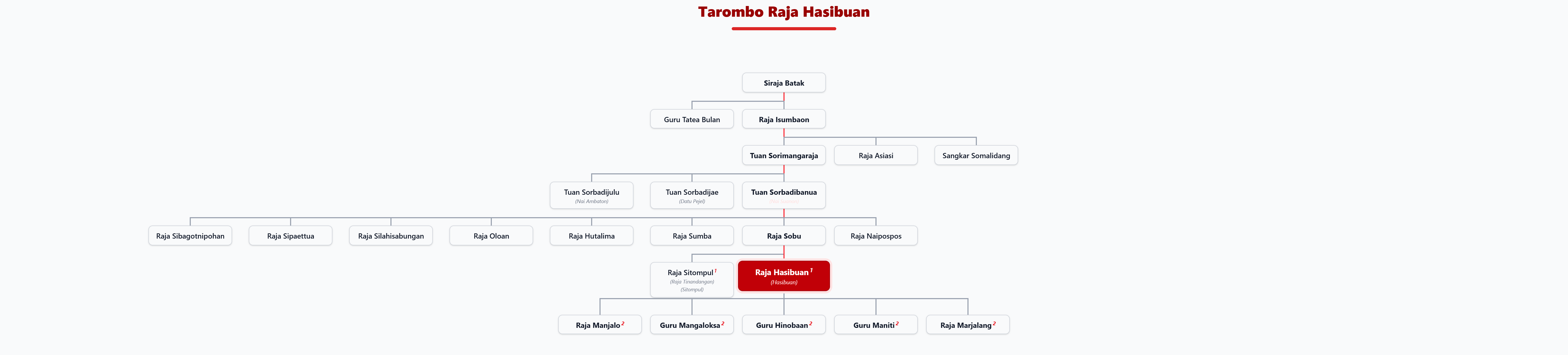 Pohon Silsilah Tarombo Raja Hasibuan
