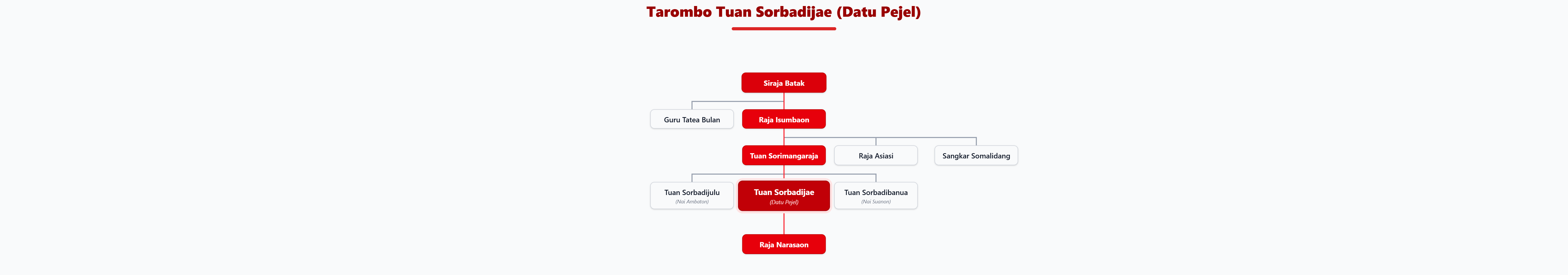 Pohon Silsilah Tarombo Tuan Sorbadijae
